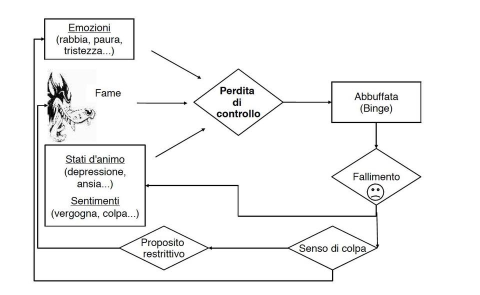 Perché mangio anche se non ho fame?🙁